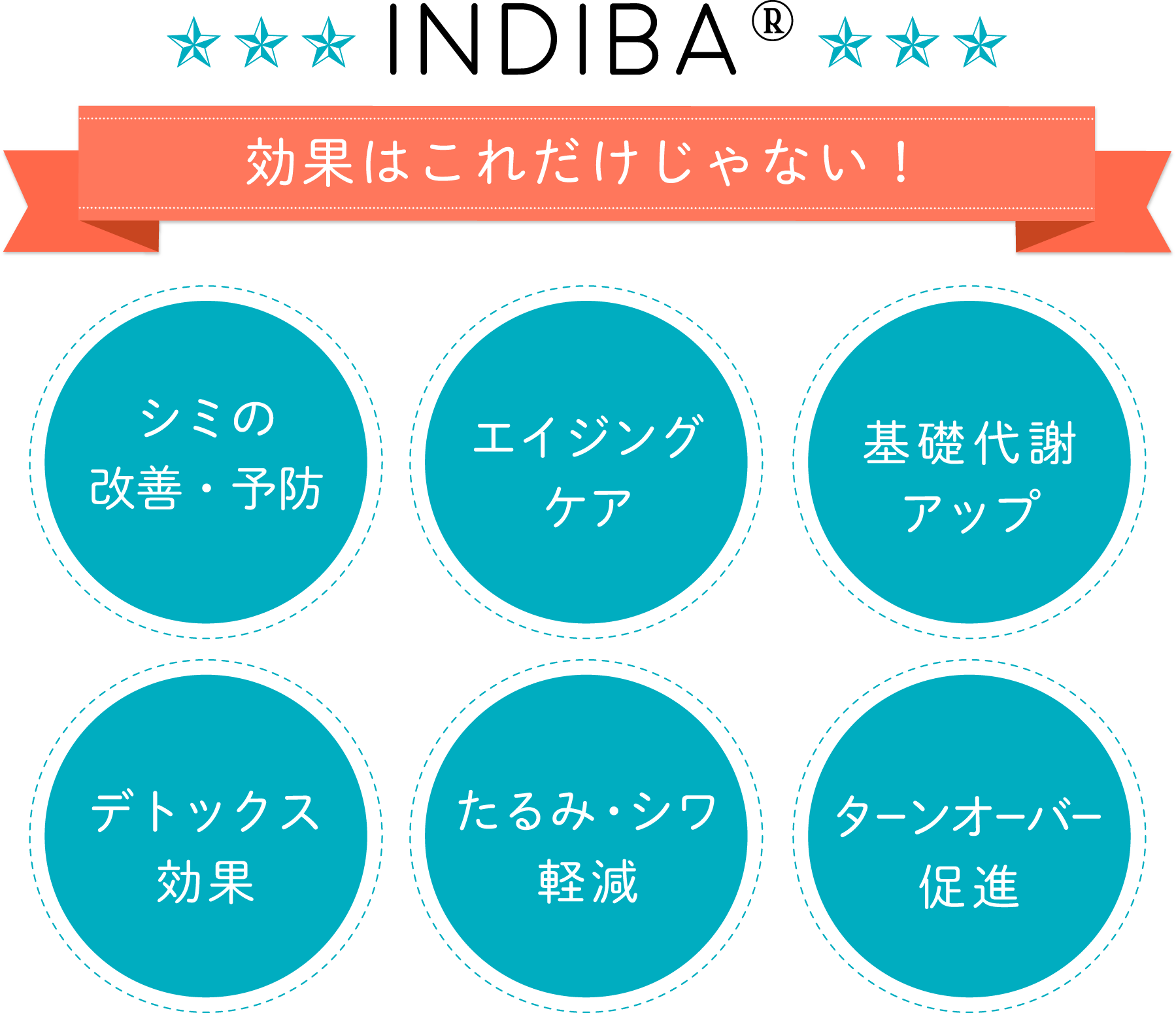 インディバの効果