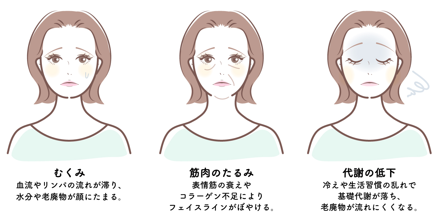 むくみ・筋肉のたるみ・代謝の低下